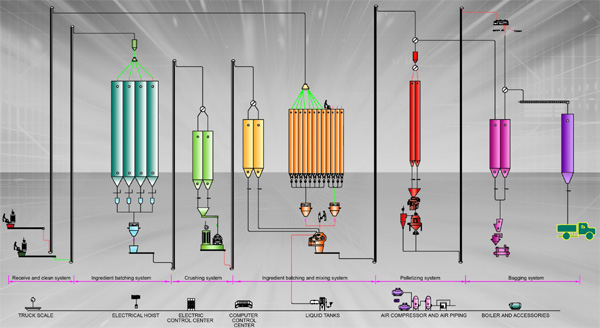 flow chart of animal feed pellet line